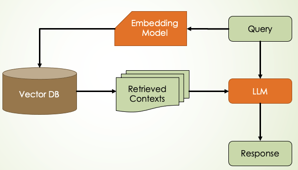[論文閱讀] Self-RAG: Learning to Retrieve, Generate, and Critique through ...